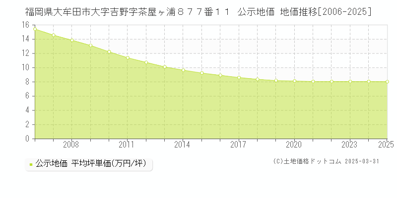 福岡県大牟田市大字吉野字茶屋ヶ浦８７７番１１ 公示地価 地価推移[2006-2025]