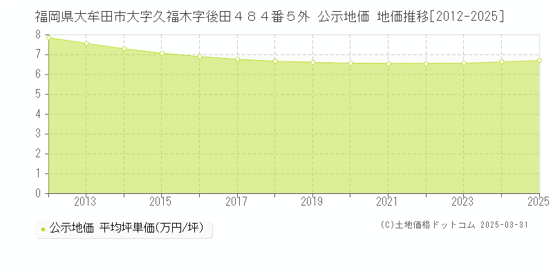 福岡県大牟田市大字久福木字後田４８４番５外 公示地価 地価推移[2012-2025]