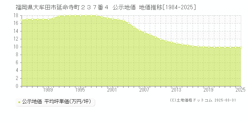 福岡県大牟田市延命寺町２３７番４ 公示地価 地価推移[1984-2025]