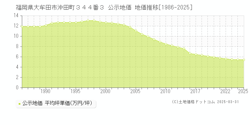福岡県大牟田市沖田町３４４番３ 公示地価 地価推移[1986-2025]