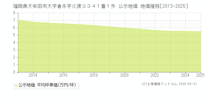 福岡県大牟田市大字倉永字火渡３３４１番１外 公示地価 地価推移[2013-2025]