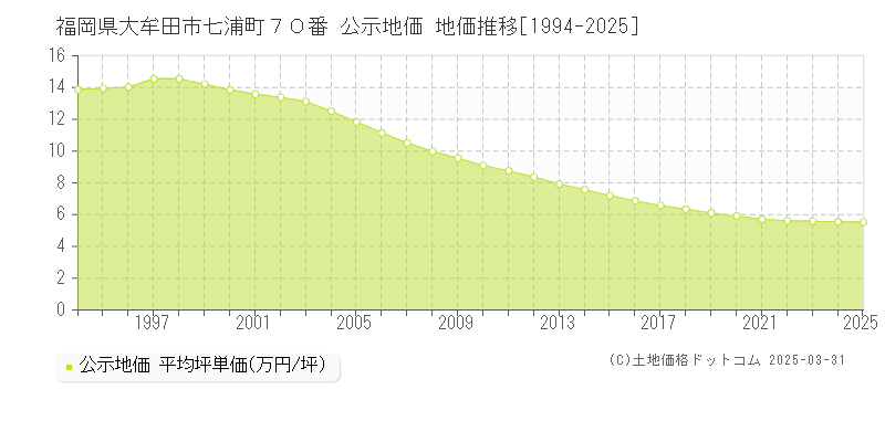 福岡県大牟田市七浦町７０番 公示地価 地価推移[1994-2025]
