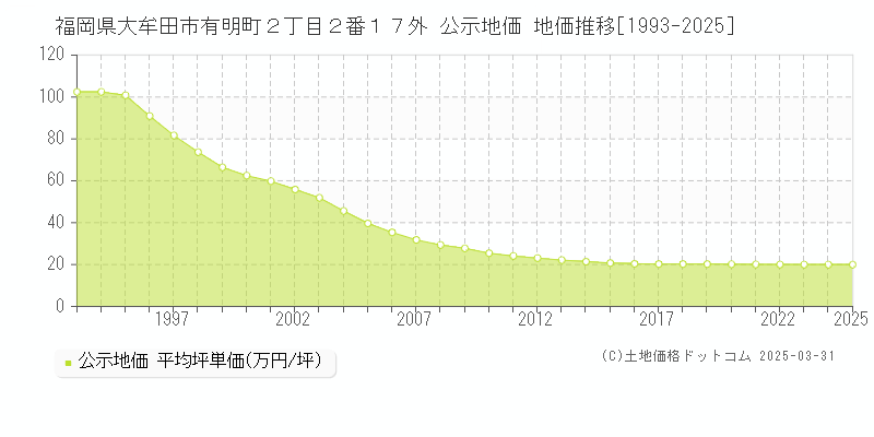 福岡県大牟田市有明町２丁目２番１７外 公示地価 地価推移[1993-2025]