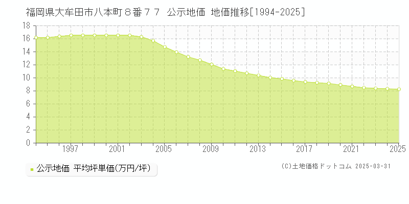 福岡県大牟田市八本町８番７７ 公示地価 地価推移[1994-2025]
