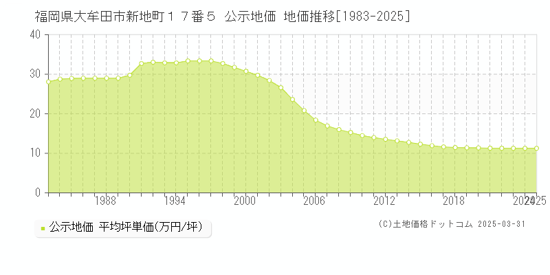 福岡県大牟田市新地町１７番５ 公示地価 地価推移[1983-2025]