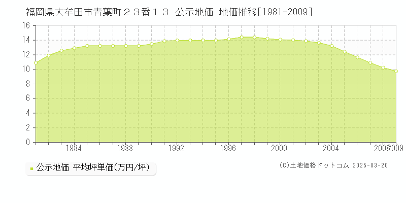 福岡県大牟田市青葉町２３番１３ 公示地価 地価推移[1981-2009]