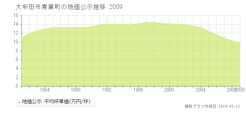 大牟田市青葉町の地価公示推移グラフ 