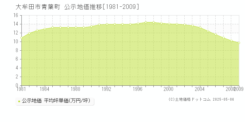 青葉町(大牟田市)の公示地価推移グラフ(坪単価)[1981-2009年]