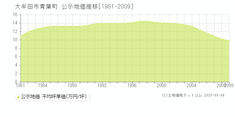 大牟田市青葉町の地価公示推移グラフ 