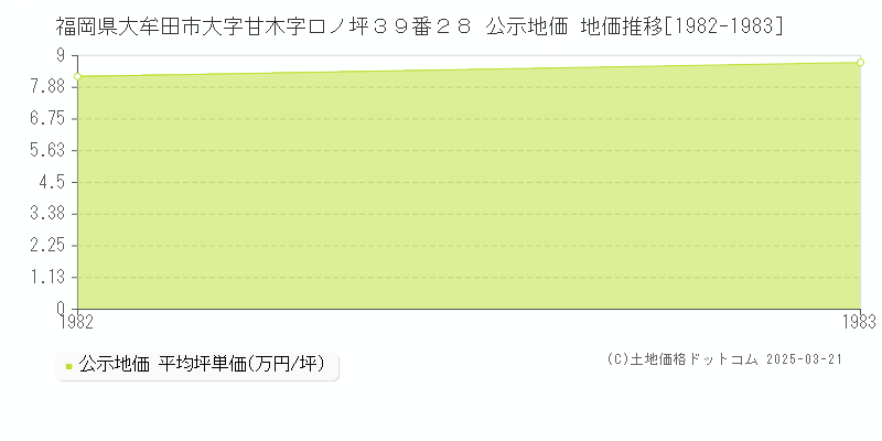 福岡県大牟田市大字甘木字口ノ坪３９番２８ 公示地価 地価推移[1982-1983]