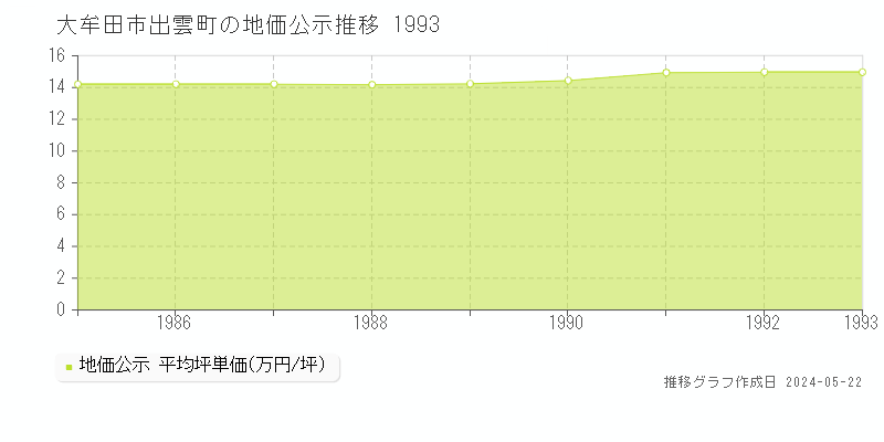 大牟田市出雲町の地価公示推移グラフ 