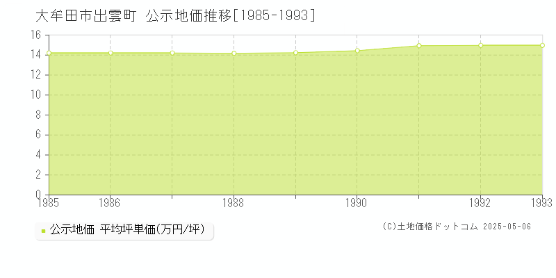 出雲町(大牟田市)の公示地価推移グラフ(坪単価)[1985-1993年]