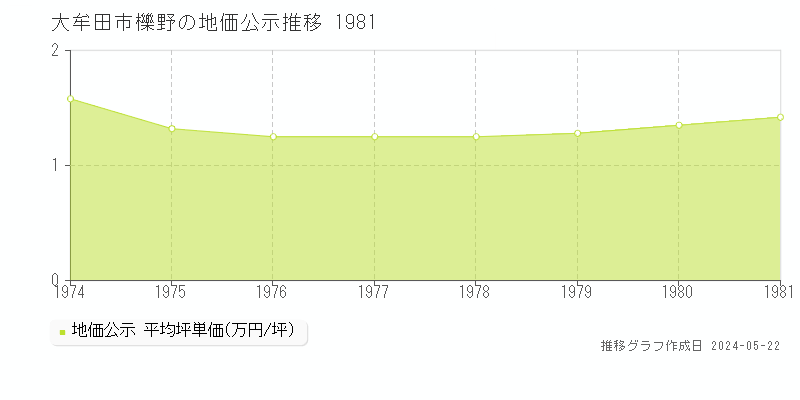 大牟田市櫟野の地価公示推移グラフ 