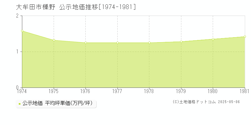 櫟野(大牟田市)の公示地価推移グラフ(坪単価)[1974-1981年]