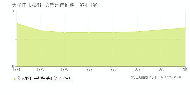 大牟田市櫟野の地価公示推移グラフ 