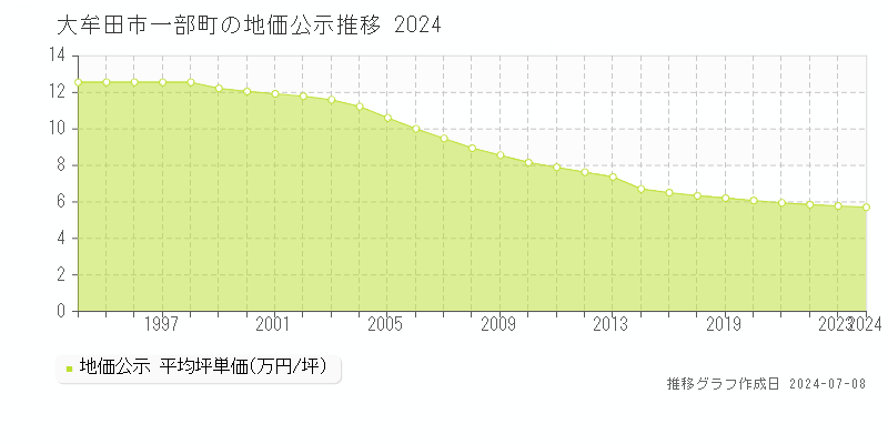 大牟田市一部町の地価公示推移グラフ 