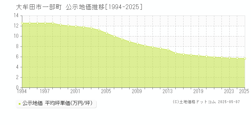 一部町(大牟田市)の公示地価推移グラフ(坪単価)[1994-2025年]