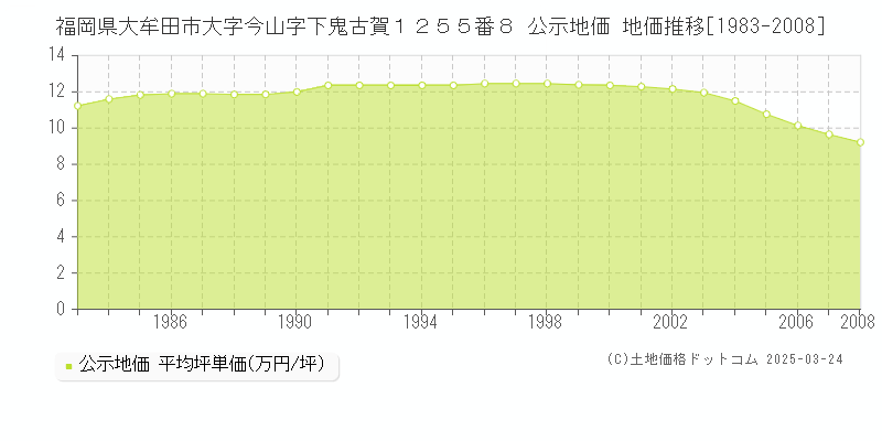 福岡県大牟田市大字今山字下鬼古賀１２５５番８ 公示地価 地価推移[1983-2008]