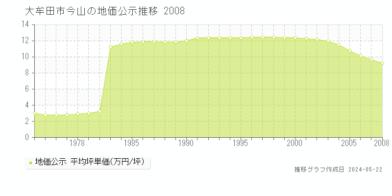大牟田市今山の地価公示推移グラフ 