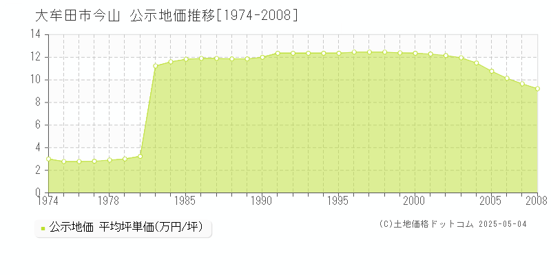 今山(大牟田市)の公示地価推移グラフ(坪単価)[1974-2008年]