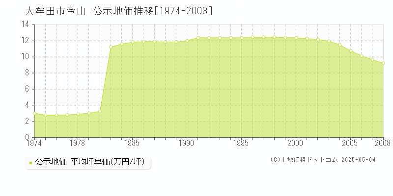 大牟田市今山の地価公示推移グラフ 