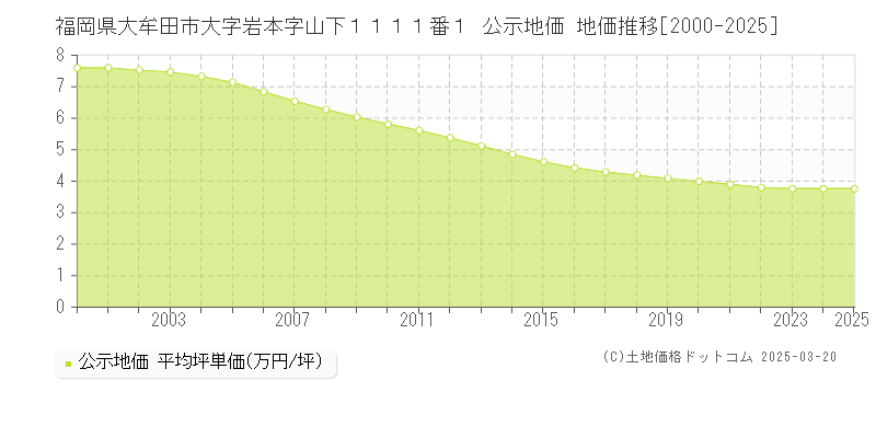 福岡県大牟田市大字岩本字山下１１１１番１ 公示地価 地価推移[2000-2025]