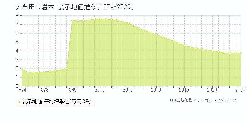 岩本(大牟田市)の公示地価推移グラフ(坪単価)[1974-2025年]