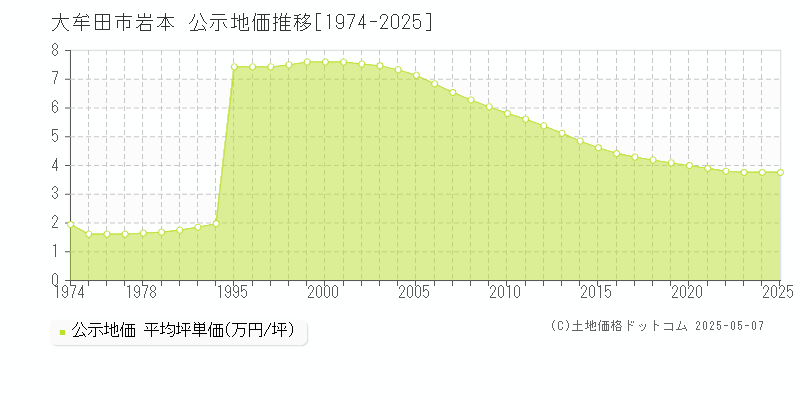 大牟田市岩本の地価公示推移グラフ 