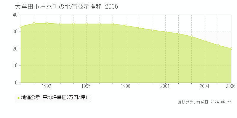 大牟田市右京町の地価公示推移グラフ 