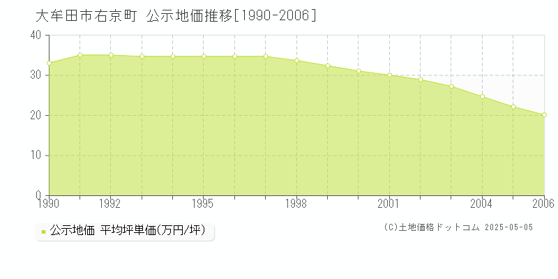 右京町(大牟田市)の公示地価推移グラフ(坪単価)[1990-2006年]