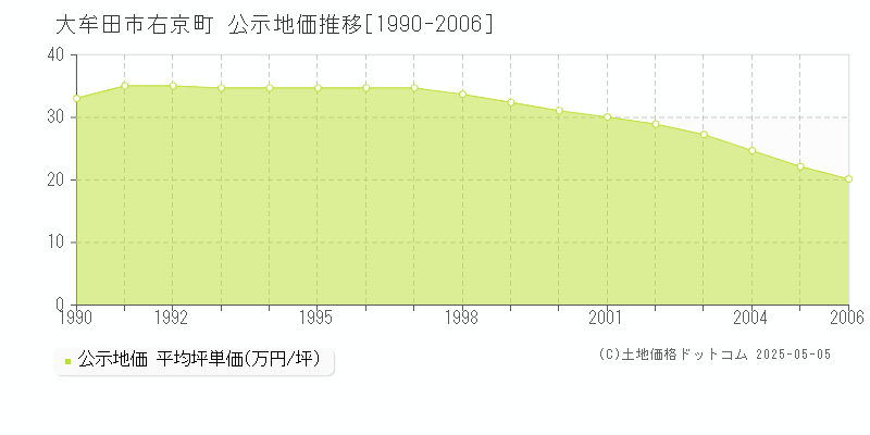 大牟田市右京町の地価公示推移グラフ 