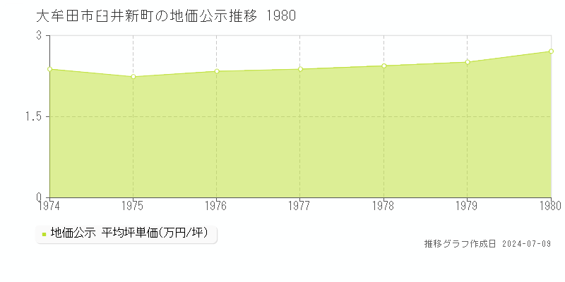 大牟田市臼井新町の地価公示推移グラフ 