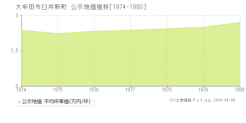 臼井新町(大牟田市)の公示地価推移グラフ(坪単価)[1974-1980年]