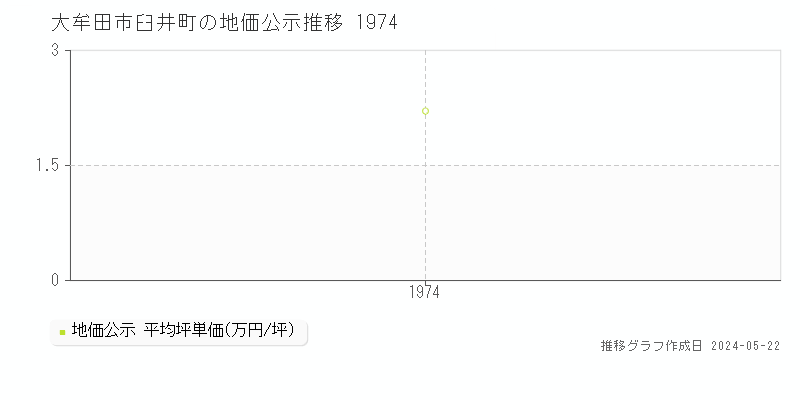 大牟田市臼井町の地価公示推移グラフ 