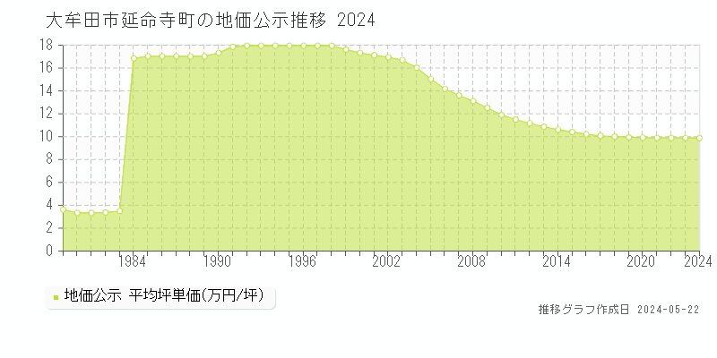 大牟田市延命寺町の地価公示推移グラフ 