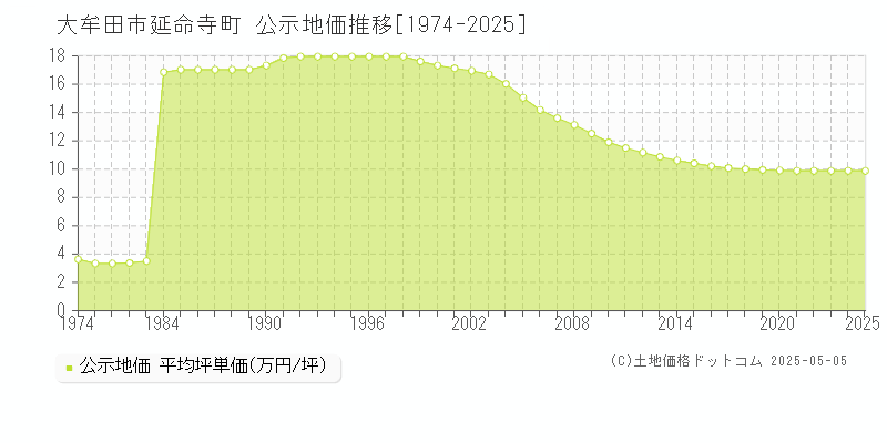 延命寺町(大牟田市)の公示地価推移グラフ(坪単価)[1974-2025年]