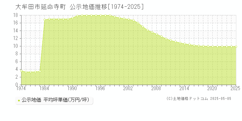 大牟田市延命寺町の地価公示推移グラフ 