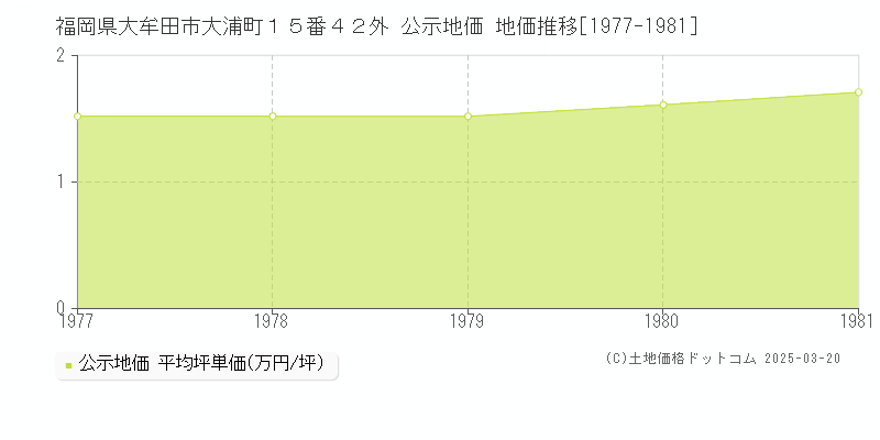 福岡県大牟田市大浦町１５番４２外 公示地価 地価推移[1977-1981]