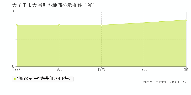 大牟田市大浦町の地価公示推移グラフ 