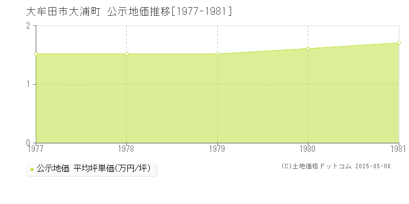 大浦町(大牟田市)の公示地価推移グラフ(坪単価)[1977-1981年]