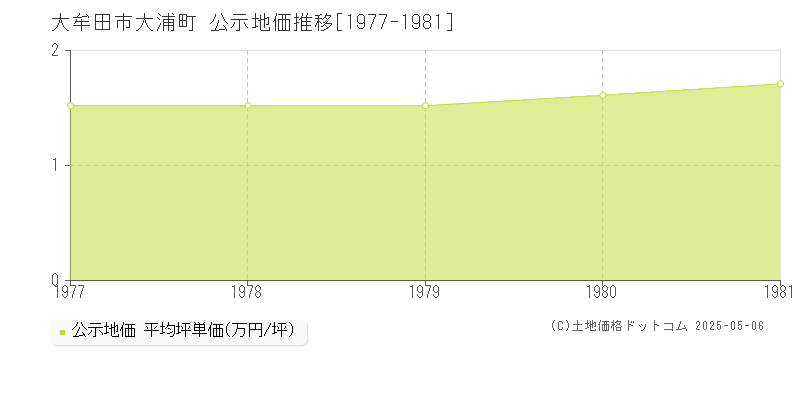 大牟田市大浦町の地価公示推移グラフ 