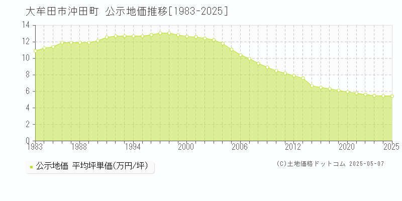 沖田町(大牟田市)の公示地価推移グラフ(坪単価)[1983-2025年]