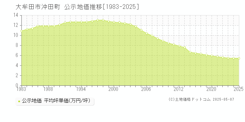 大牟田市沖田町の地価公示推移グラフ 