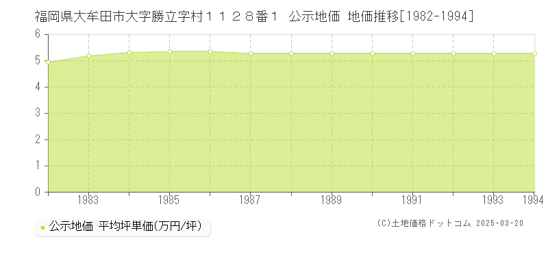 福岡県大牟田市大字勝立字村１１２８番１ 公示地価 地価推移[1982-1994]