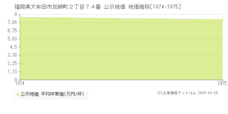 福岡県大牟田市加納町２丁目７４番 公示地価 地価推移[1974-1975]