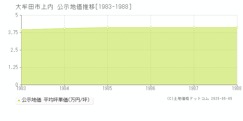 上内(大牟田市)の公示地価推移グラフ(坪単価)[1983-1988年]