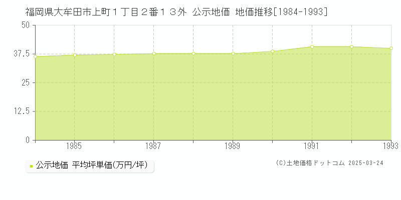 福岡県大牟田市上町１丁目２番１３外 公示地価 地価推移[1984-1993]