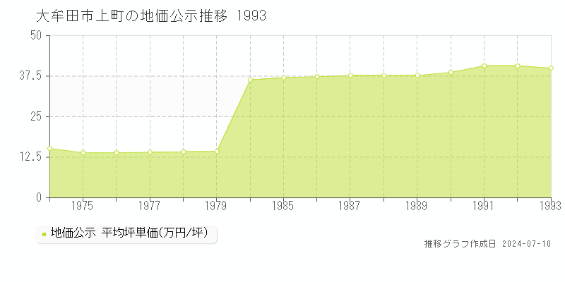 大牟田市上町の地価公示推移グラフ 
