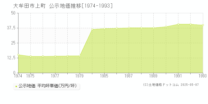 上町(大牟田市)の公示地価推移グラフ(坪単価)[1974-1993年]