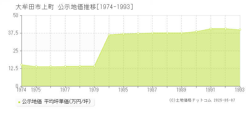 大牟田市上町の地価公示推移グラフ 